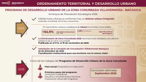 El gobernador Javier May Rodríguez encabezó la presentación del programa de Desarrollo Urbano de la Zona Conurbada Villahermosa–Nacajuca, que busca un crecimiento ordenado, inclusivo y sostenible para la región.
