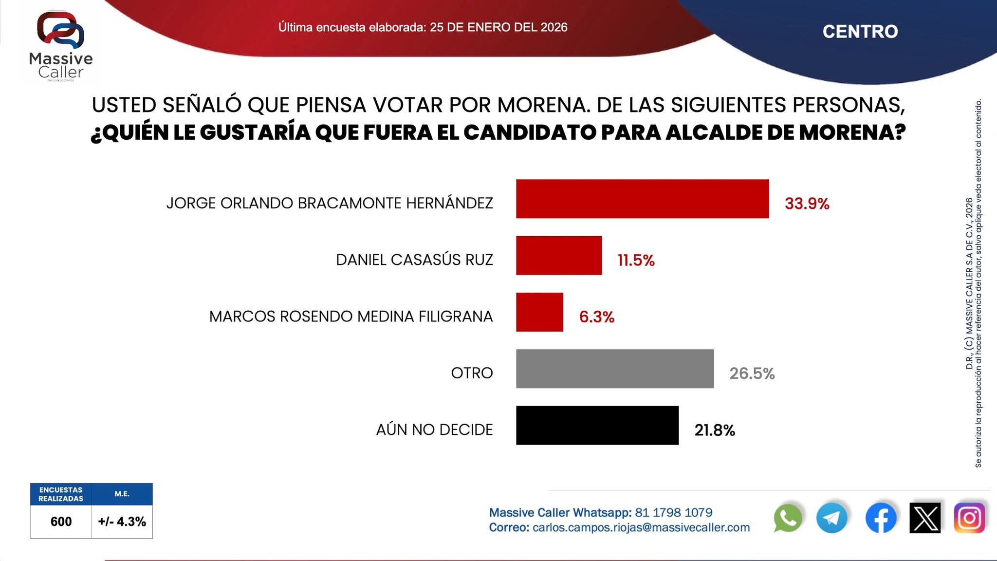 encuesta realizada por Massive Caller