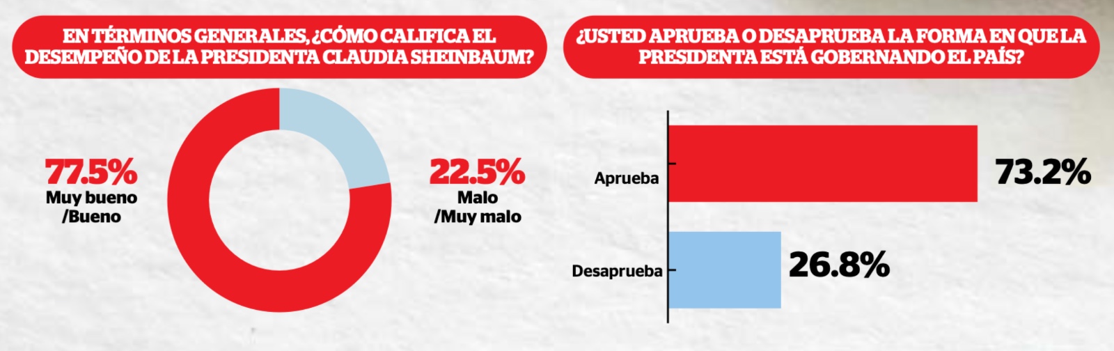 reciente encuesta nacional de FactoMétrica 