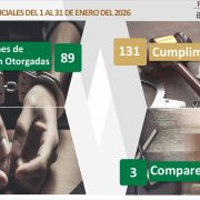 Destacan resultados en materia de procuración de justicia en Tabasco