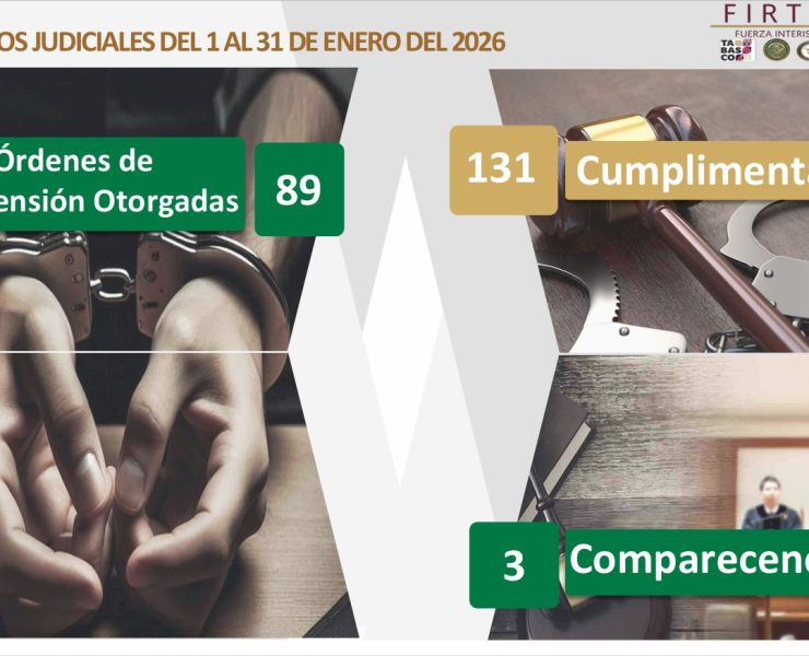 Destacan resultados en materia de procuración de justicia en Tabasco