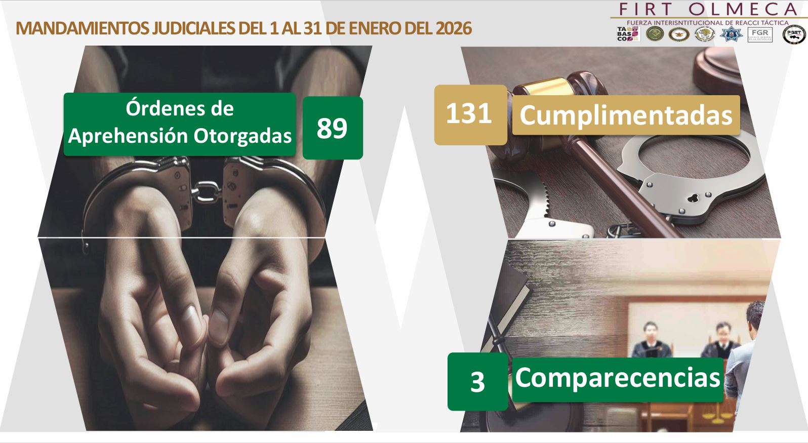 Destacan resultados en materia de procuración de justicia en Tabasco