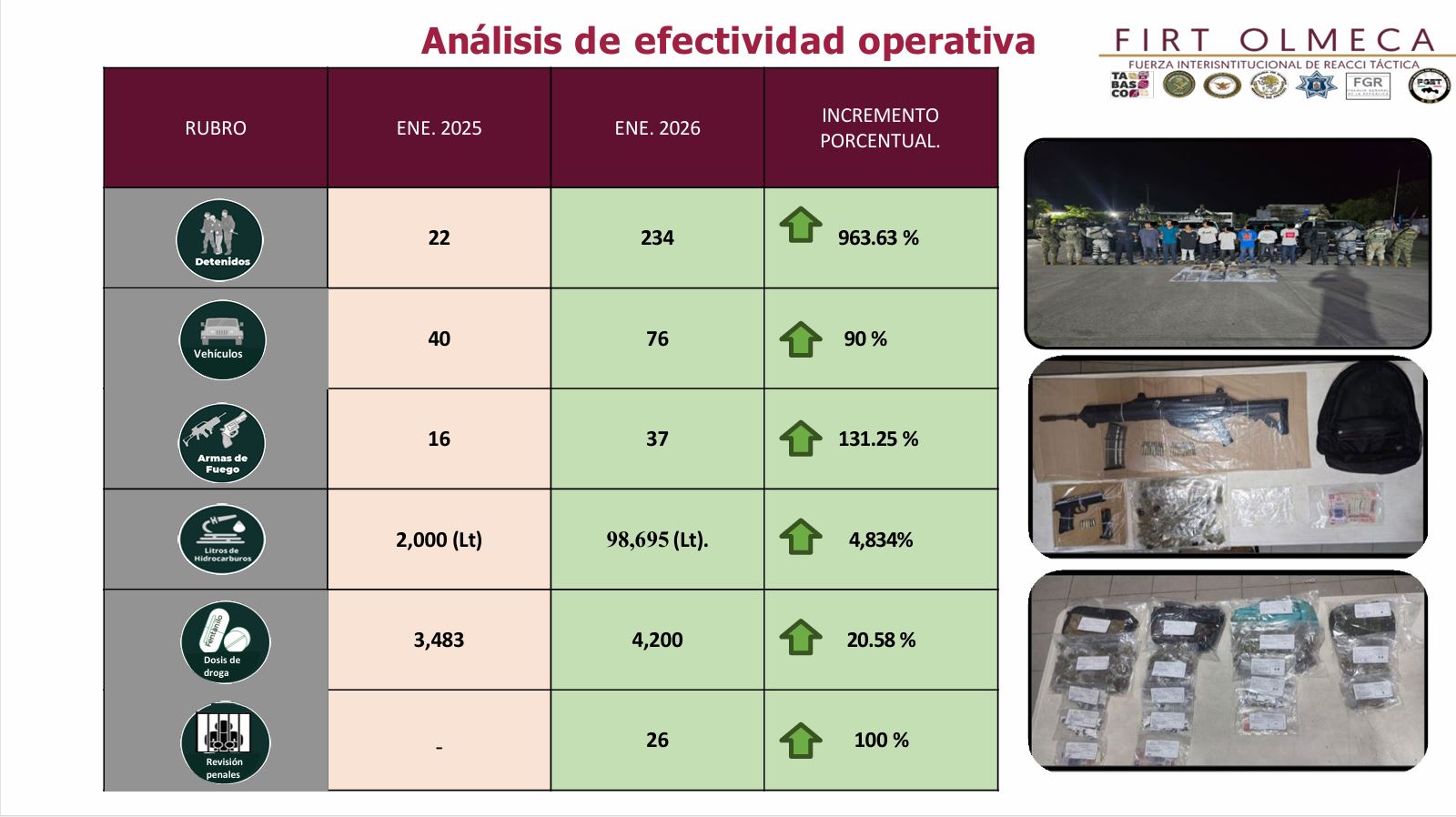 Eficiencia operativa de la FIRT Olmeca