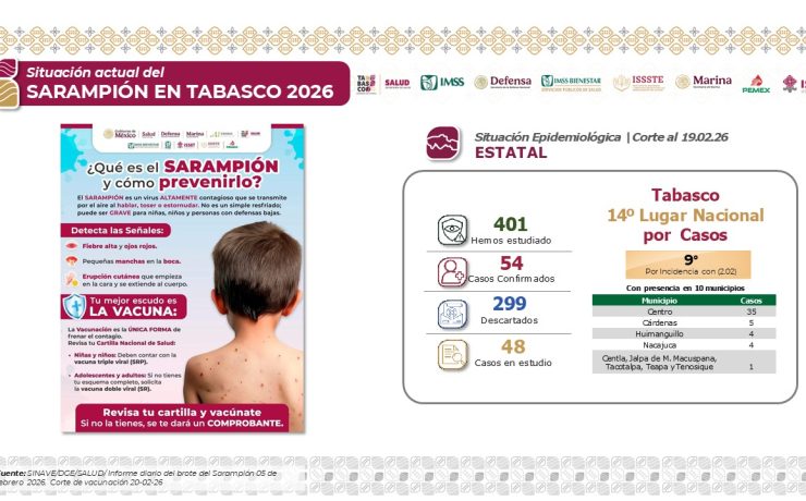 Tabasco supera las 430 mil dosis aplicadas contra el sarampión