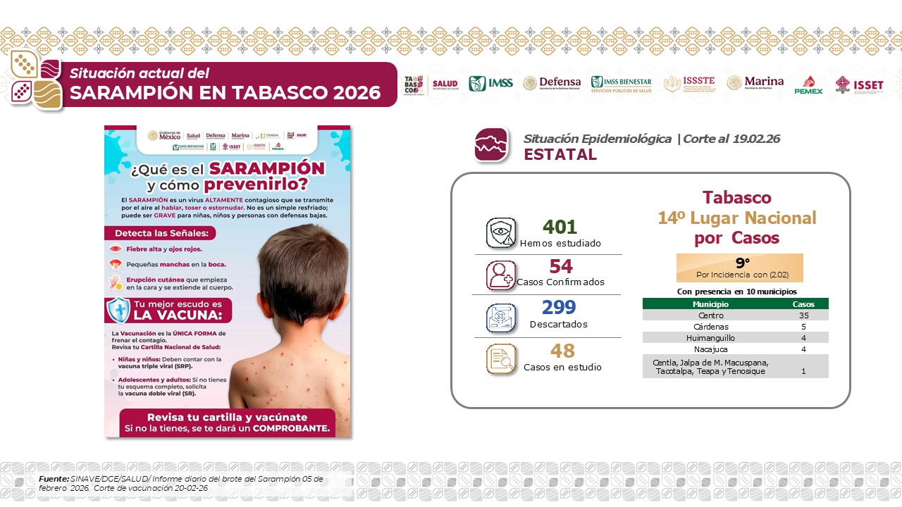 Tabasco supera las 430 mil dosis aplicadas contra el sarampión