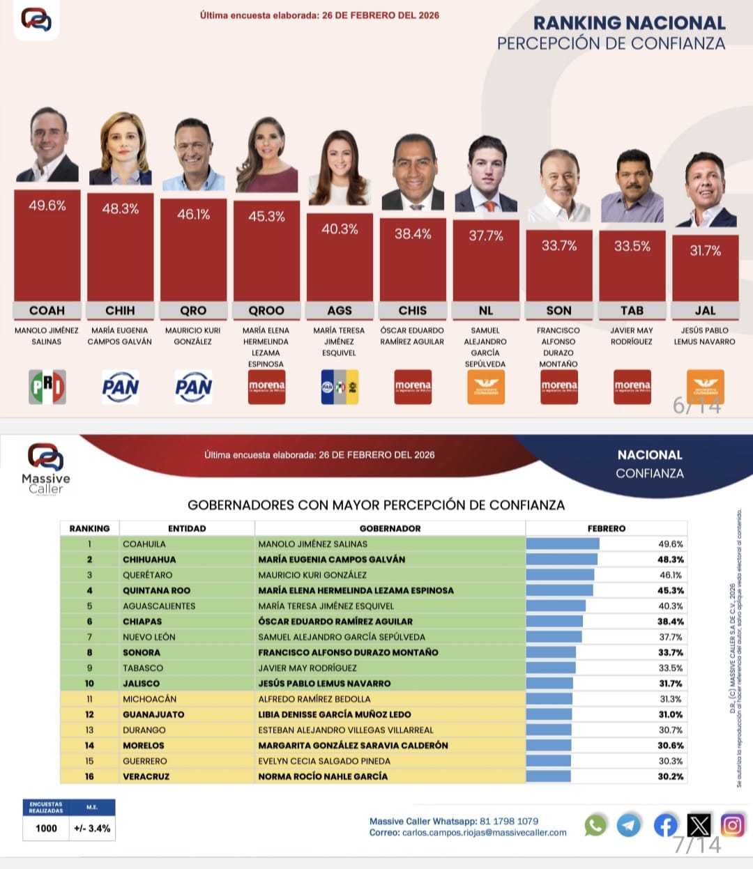 La medición mensual de gobernadores de Massive Caller México