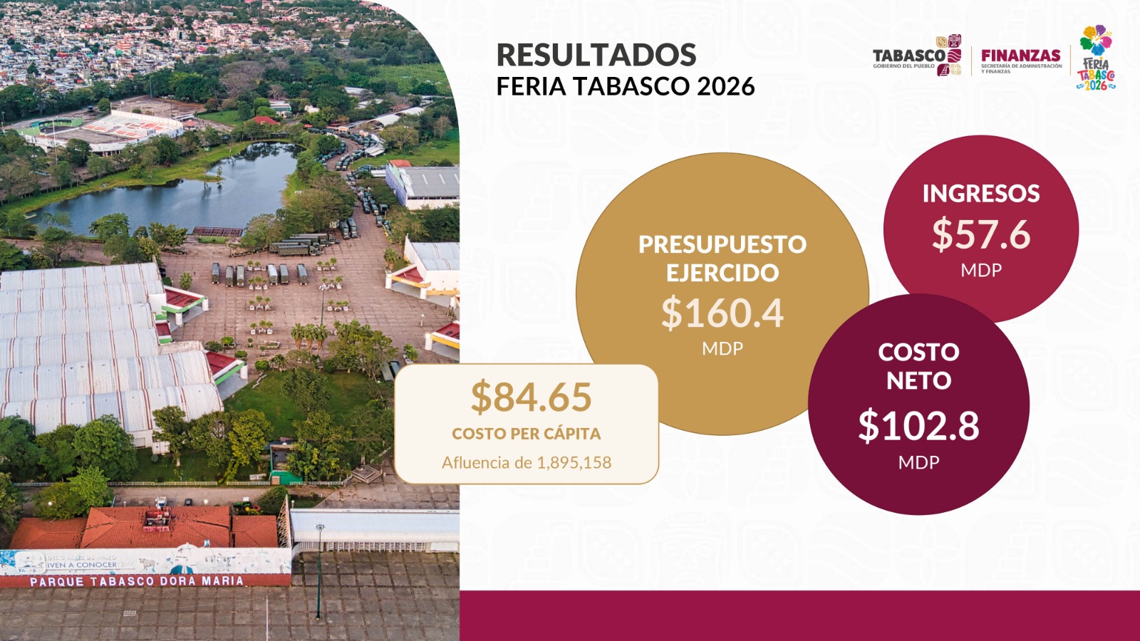 Feria Tabasco 2026 se consolidó 