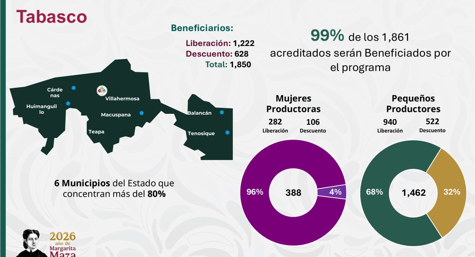 Impulsa Gobierno del Pueblo bienestar y sana convivencia