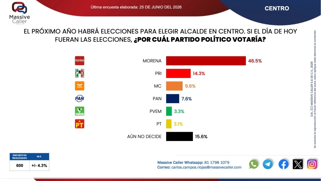 MORENA arriba en la preferencia