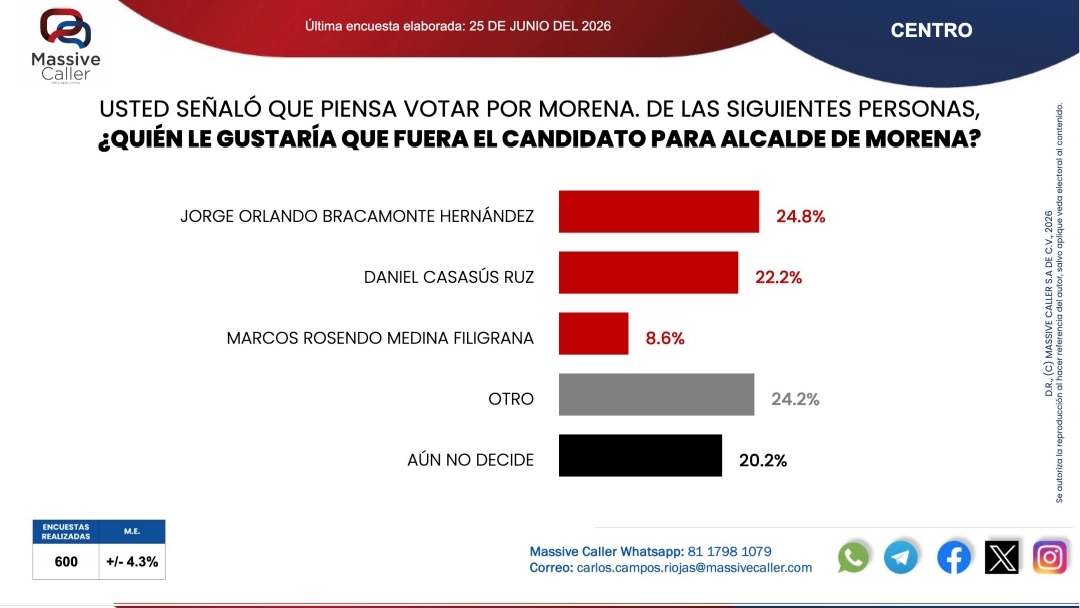 aspirantes de Morena para la elección del 2027
