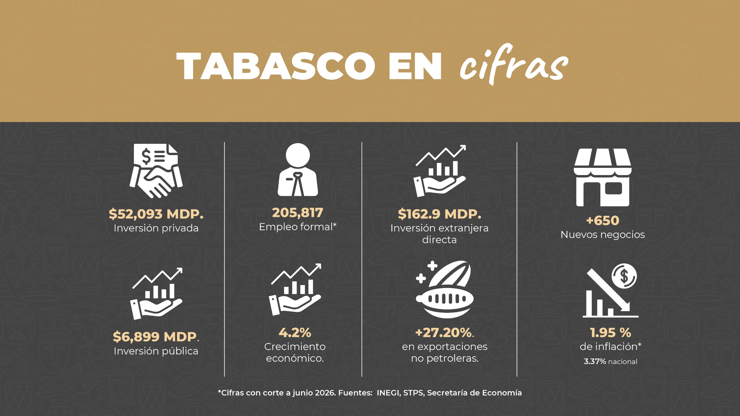 Inversión para fortalecer al sector agroindustrial