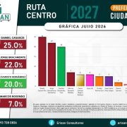 Daniel Casasús lidera encuesta de preferencia ciudadana