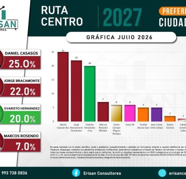 Daniel Casasús lidera encuesta de preferencia ciudadana