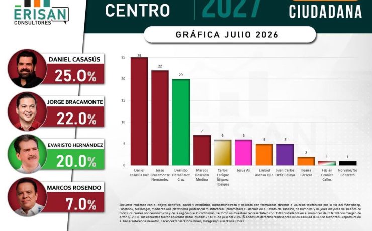 Daniel Casasús lidera encuesta de preferencia ciudadana