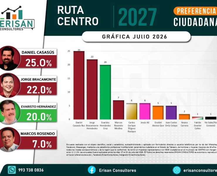 Daniel Casasús lidera encuesta de preferencia ciudadana
