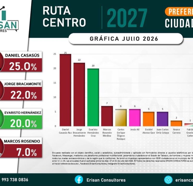 Daniel Casasús lidera encuesta de preferencia ciudadana