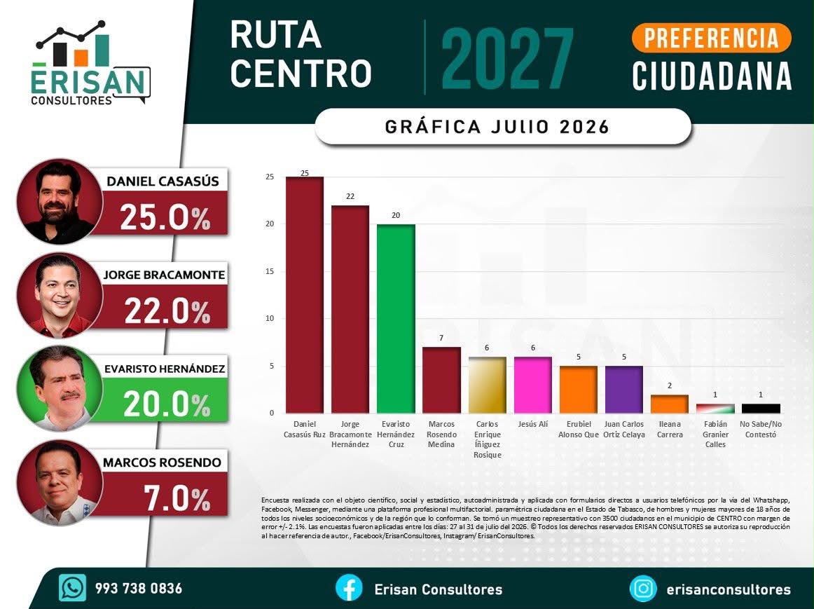 Daniel Casasús lidera encuesta de preferencia ciudadana