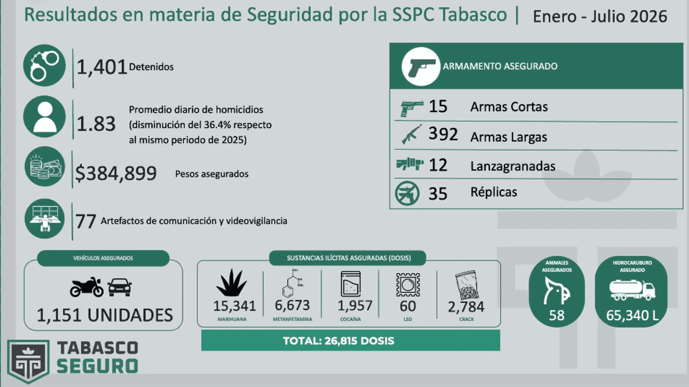 Más de mil 400 personas detenidas