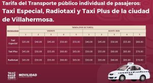 La Secretaría de Movilidad de Tabasco informó los nuevos ajustes tarifarios para las distintas modalidades del transporte público, una medida que forma parte de la estrategia de modernización total para mejorar la movilidad en el estado.