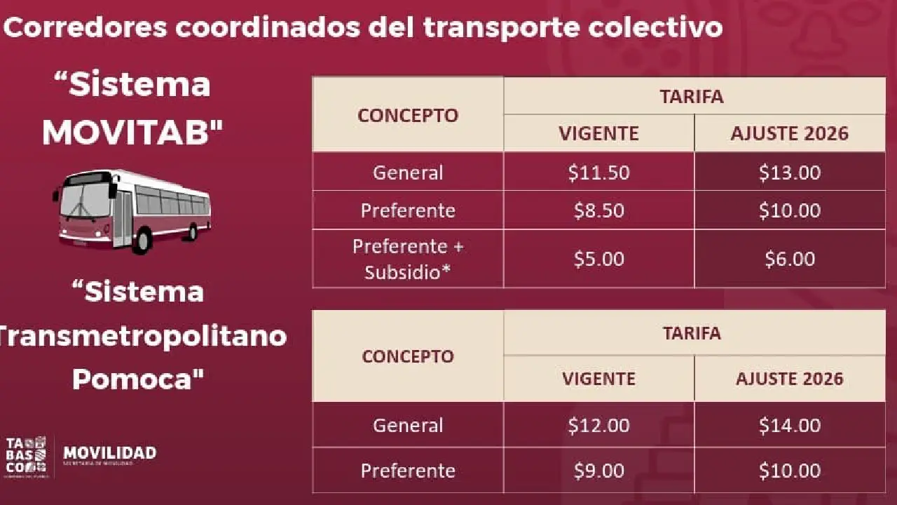Sistema de transporte público moderno fortalece el transporte en Tabasco