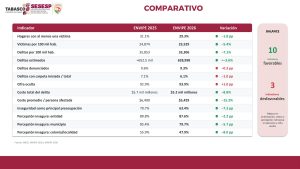 Francisco Javier Zúñiga Hernández, titular del SESESP de Tabasco, presentó los resultados de la ENVIPE 2026, que reportan avances en 10 de los 13 indicadores de seguridad.