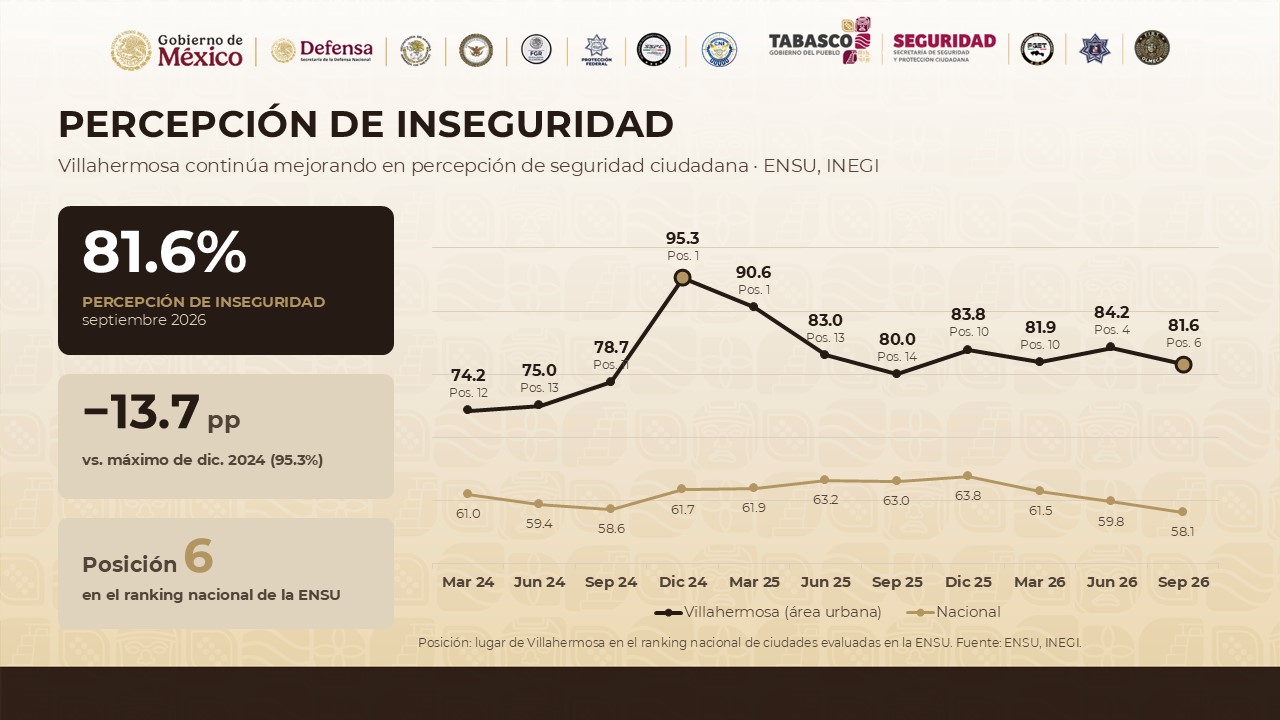 Baja la percepción de inseguridad en Villahermosa