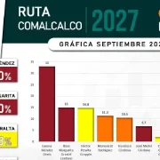 Lorena Méndez Denis alcanza 33% de preferencia ciudadana en Comalcalco