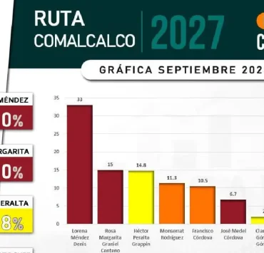 Lorena Méndez Denis alcanza 33% de preferencia ciudadana en Comalcalco