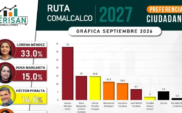 Lorena Méndez Denis alcanza 33% de preferencia ciudadana en Comalcalco