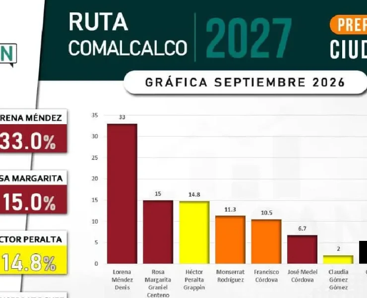 Lorena Méndez Denis alcanza 33% de preferencia ciudadana en Comalcalco
