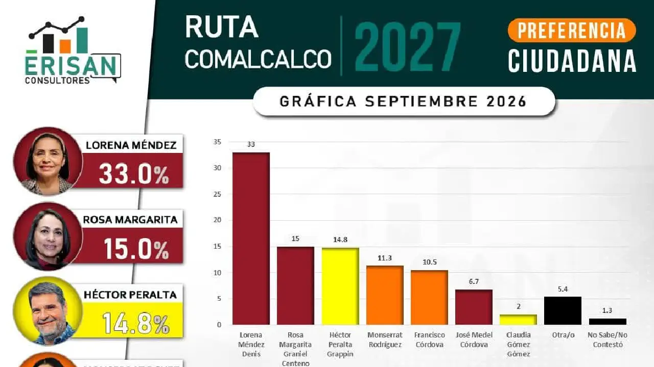 Lorena Méndez Denis alcanza 33% de preferencia ciudadana en Comalcalco