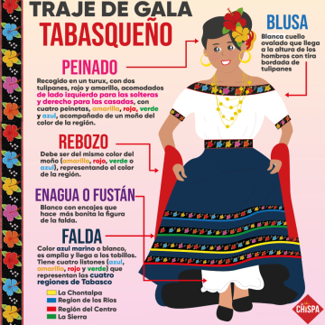 infografía traje de gala tabasqueño infografía traje de gala tabasqueño